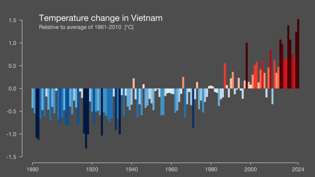 temperature change in Vietnam