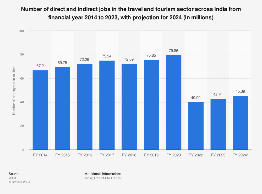 Employment in India's tourism sector, 2014 to 2024