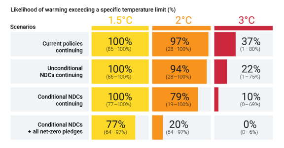 Likelihood of global warmingh scenarios in 2100 based on policy.