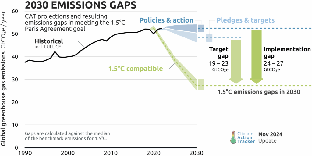 Global emissions gap as of 2024