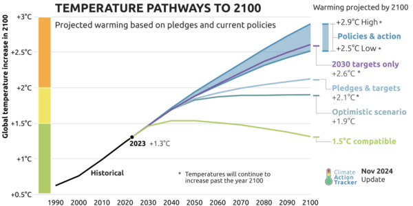 Estimated rates of global warming based on current climate change progress