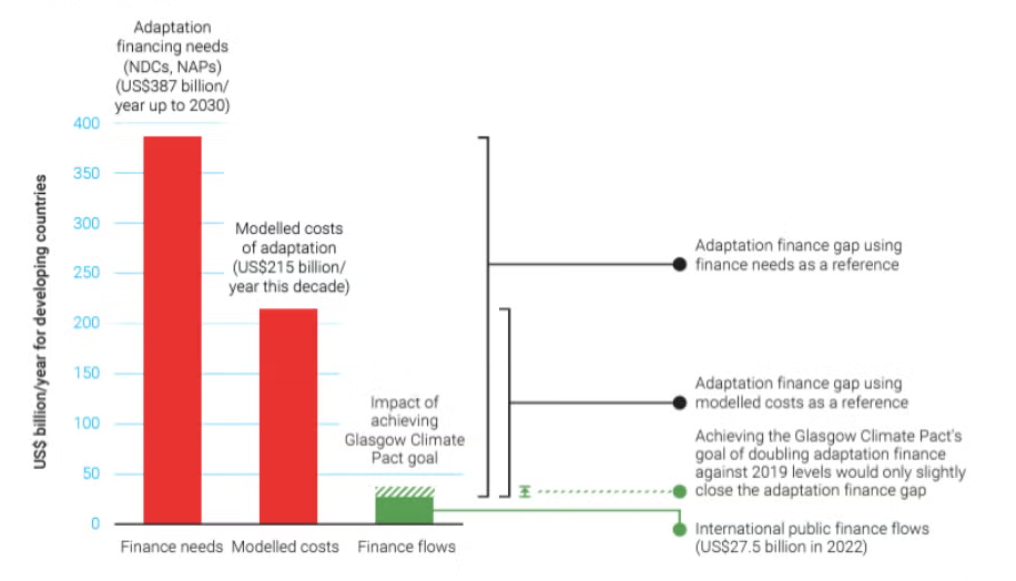 The adaptation finance gap for the developing world
