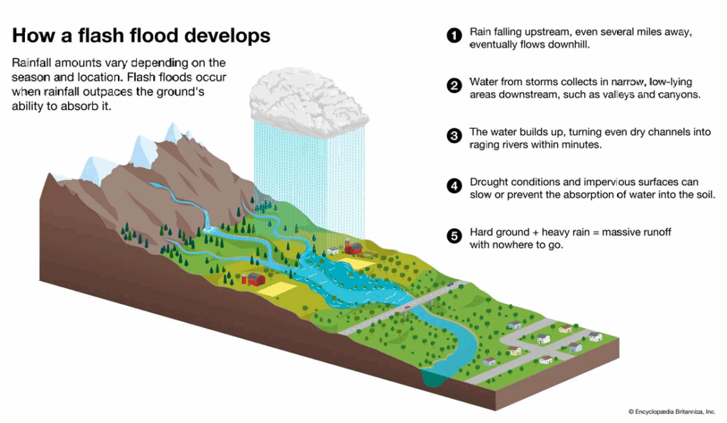 How flash floods form