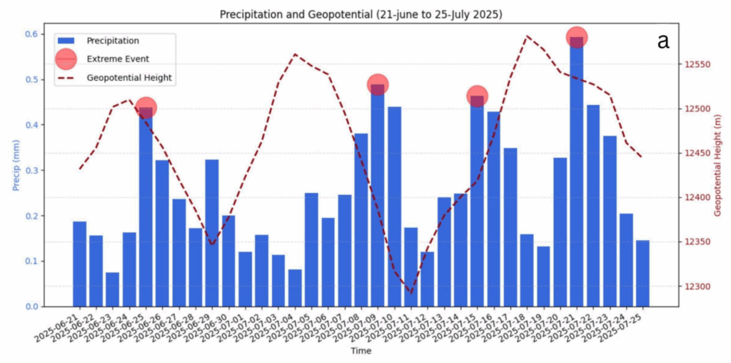 Precipitation and Geopotential (21 June - 25 July, 2025) in Pakistan. Source: WWA