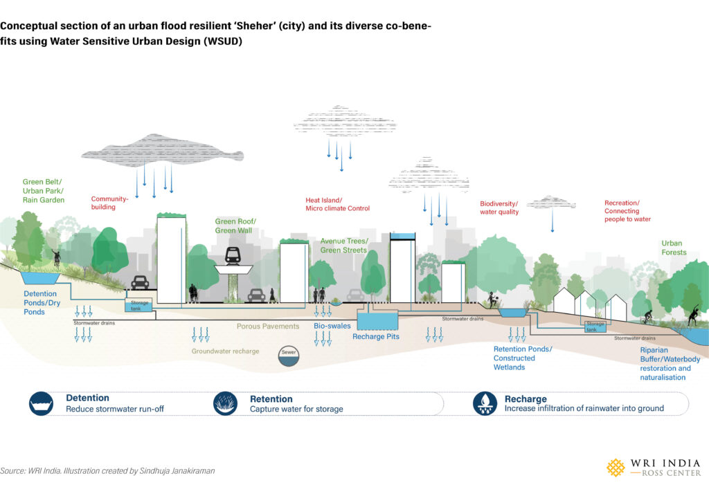 Urban flooding adaptation solutions