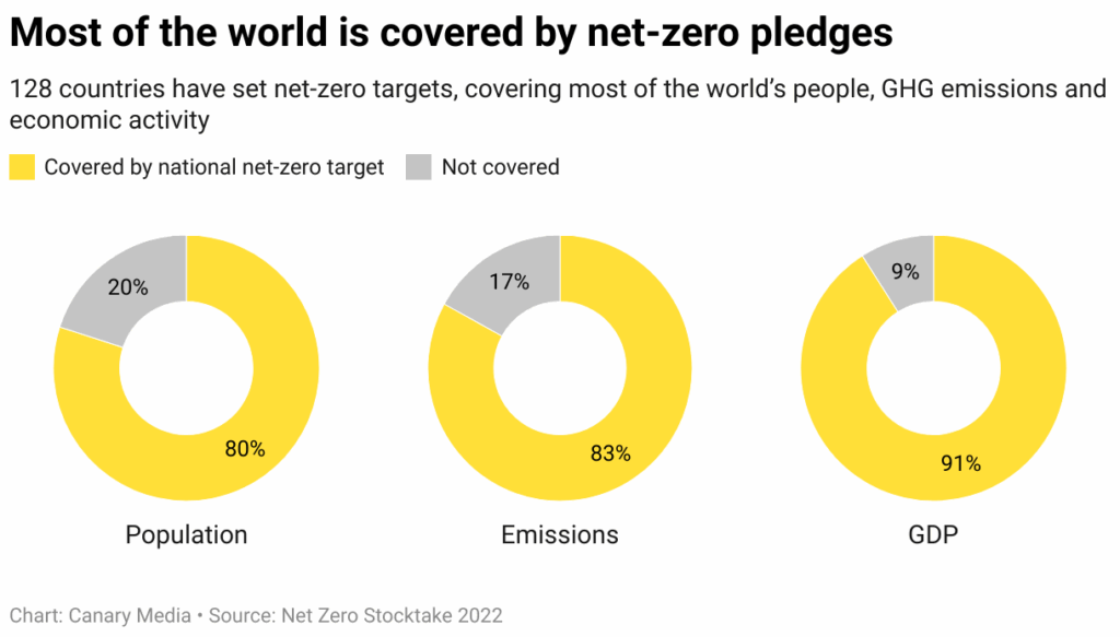 Share of the world covered by net-zero pledges