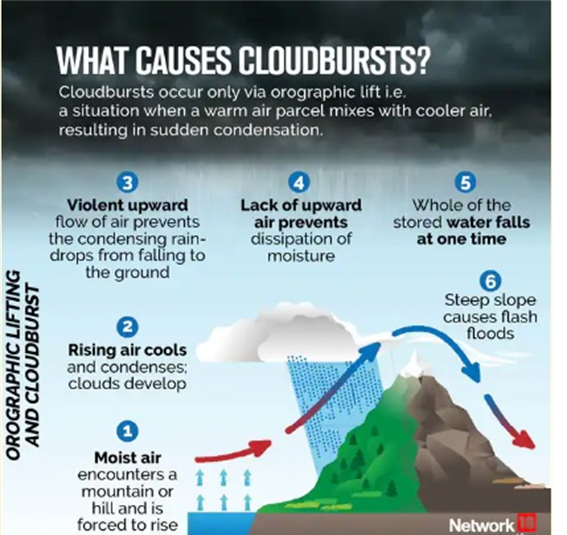 What is a cloudburst?