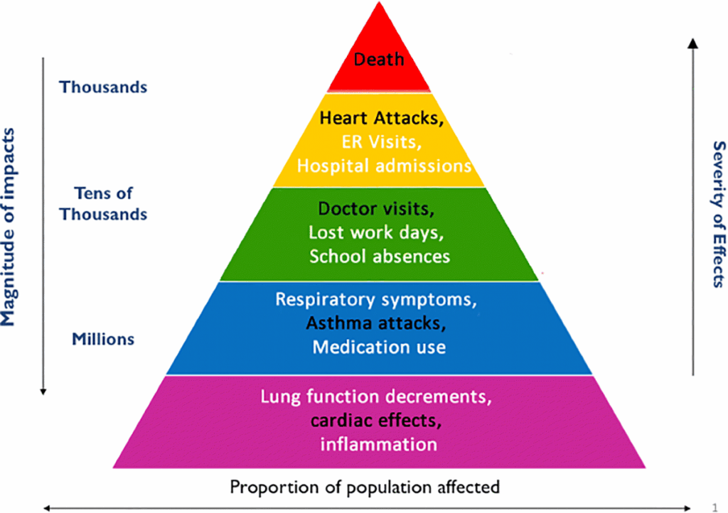 Air pollution health impacts pyramid