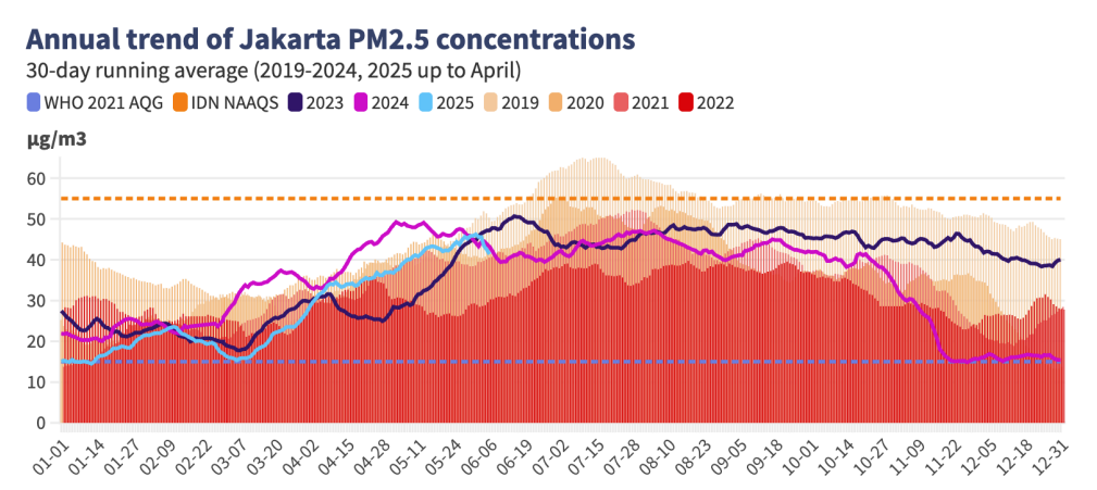 Annual trend of air pollution in Jakarta, 2019 to 2025