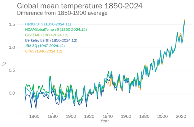 Global average temperature increase from 1850 to 2024