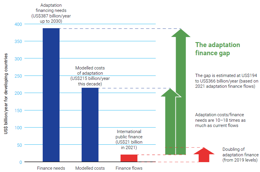 Climate adaptation finance gap