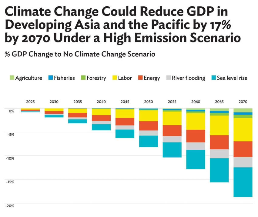 Asia GDP loss due to climate change, 2025-2070