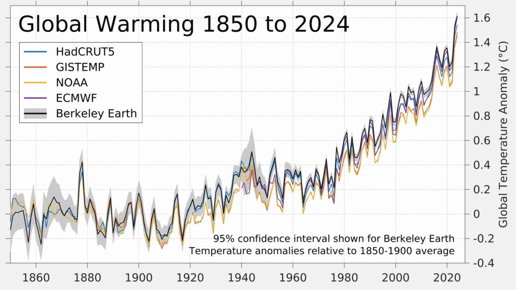 Global warming temperature change from 1850 to 2024