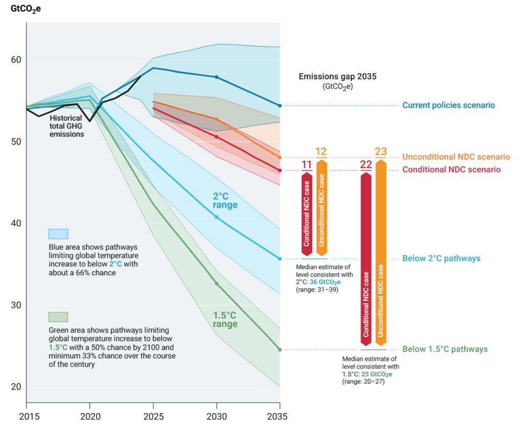 Global GHG Emissions Under Different Scenarios and the Emissions Gap in 2030 and 2035. Source: UNEP