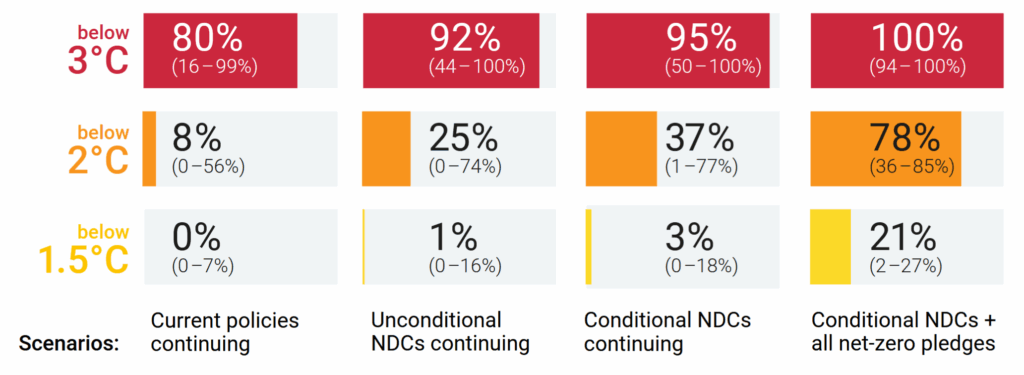 Likelihood of Limiting Warming Below a Specific Temperature Limit Over the 21st Century. Source:  UNEP