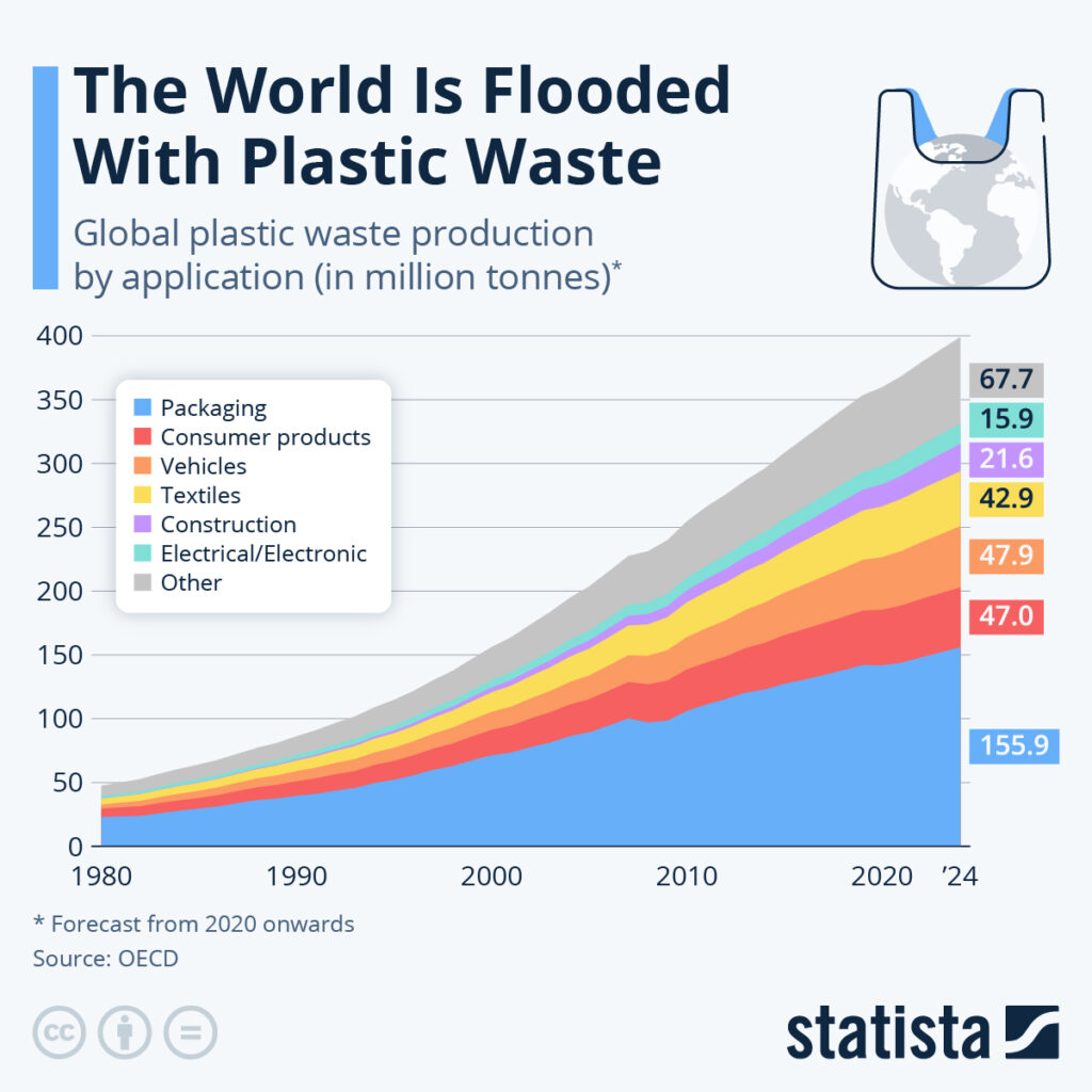World plastic waste production