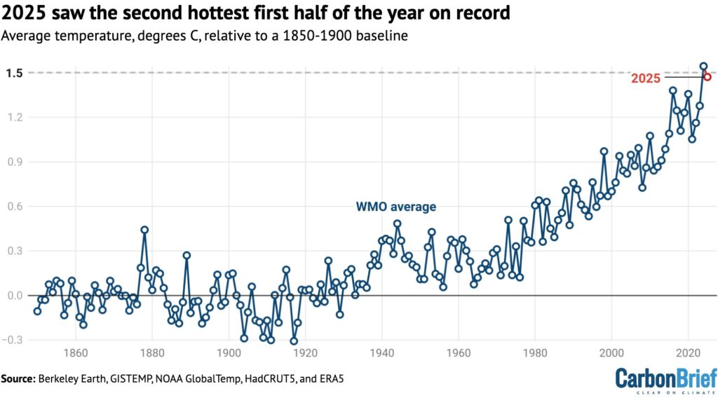 heatwaves in 2025
Source: Carbon Brief