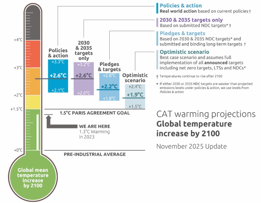 global temperature
