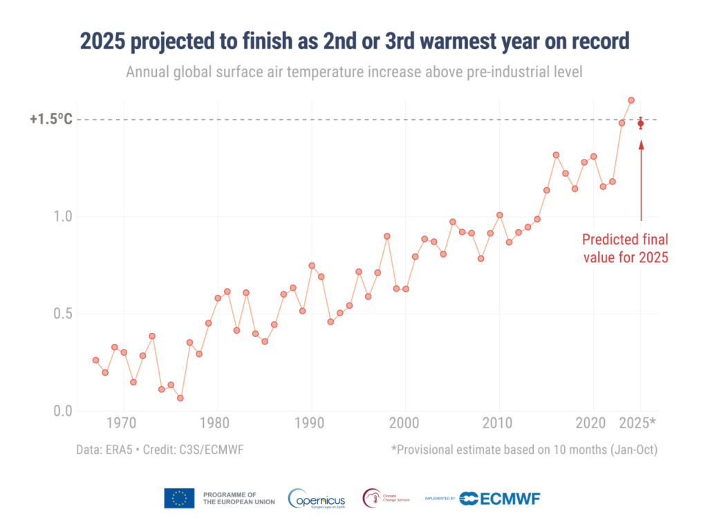 2025 projected to finish as 2nd or 3rd warmest year on record.
Source: Copernicus