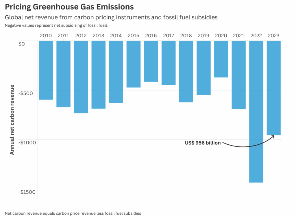 pricing greenhouse gas emissions
Source: Lancet Countdown