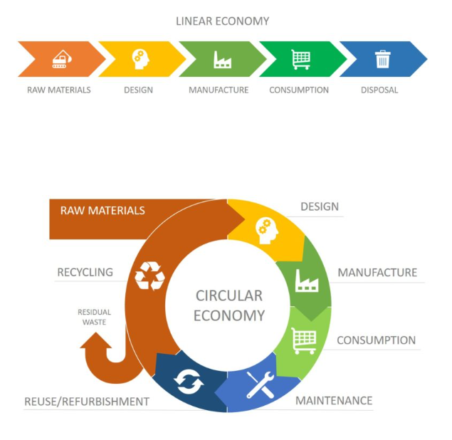Principles of a circular economy