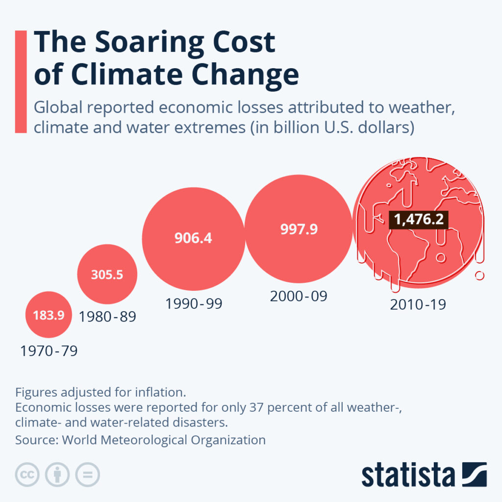 The growing cost of the effects of climate change