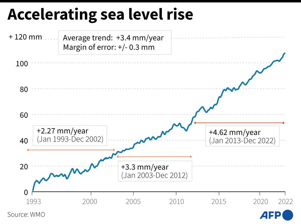 Global rate of sea level rise