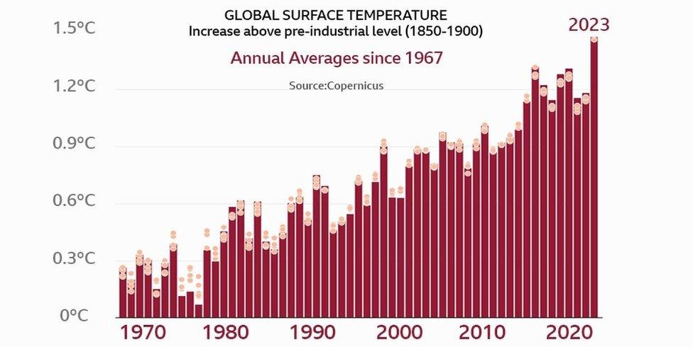 Average global temperature by year, 1967 to 2023