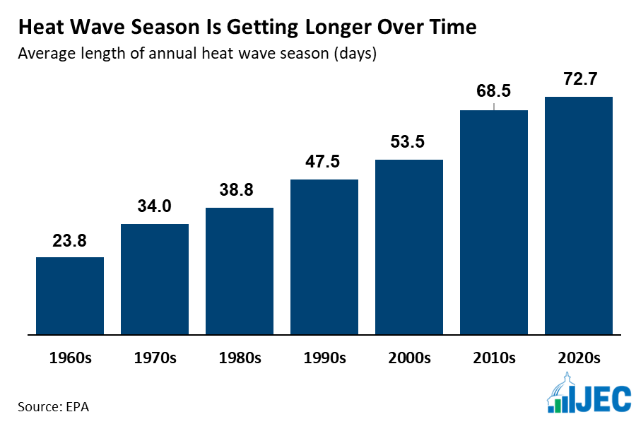Heatwave season graph