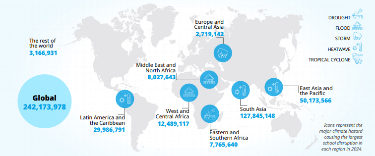 Lost school days by region and climate change impact