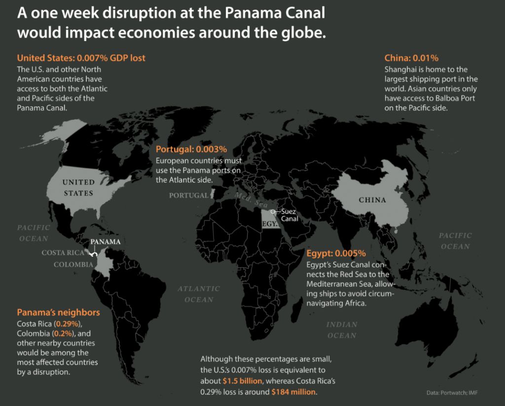 Economic impact of cliamate change related drought on the Panama Canal