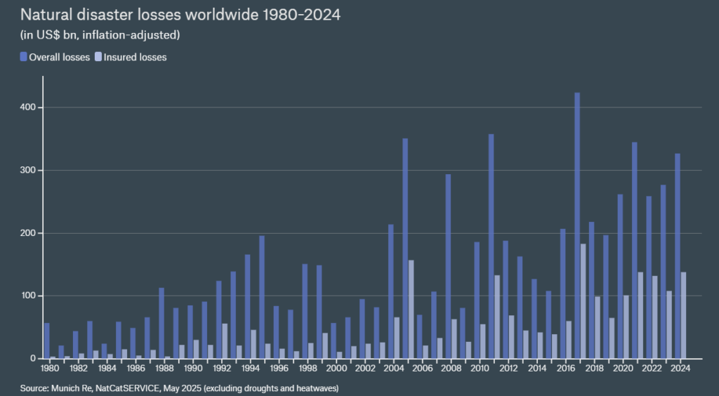 Natural disaster costs, 1980 to 2024